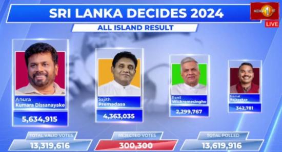 நாடளாவிய ரீதியிலான முடிவுகள் வௌியாகின